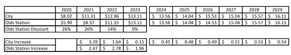 RateIncrease